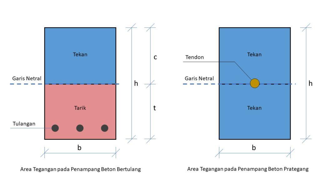 tegangan penampang beton prategang