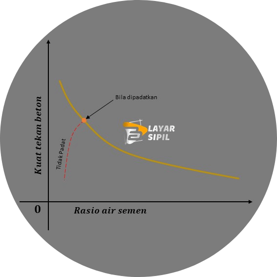 perbandingan rasio air semen terhadap kuat tekan beton