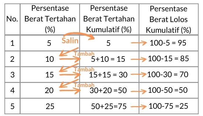 analisis persentase berat tertahan kumulatif pada analisis saringan agregat