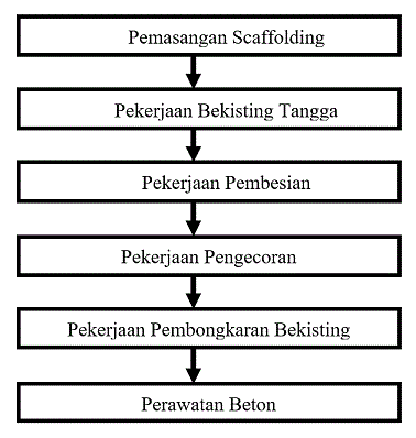 Tahapan pelaksanaan konstruksi tangga